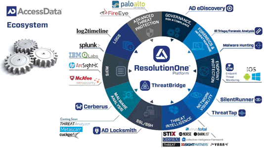 The AccessData integrated security ecosystem.